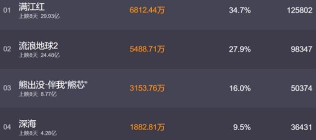 滿江紅票房反超流浪地球被質疑